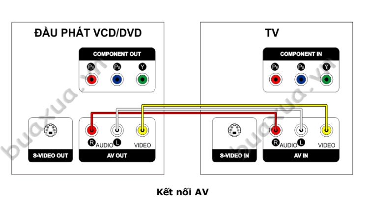 cáp kết nối av từ đầu đĩa cd dvd sang tv