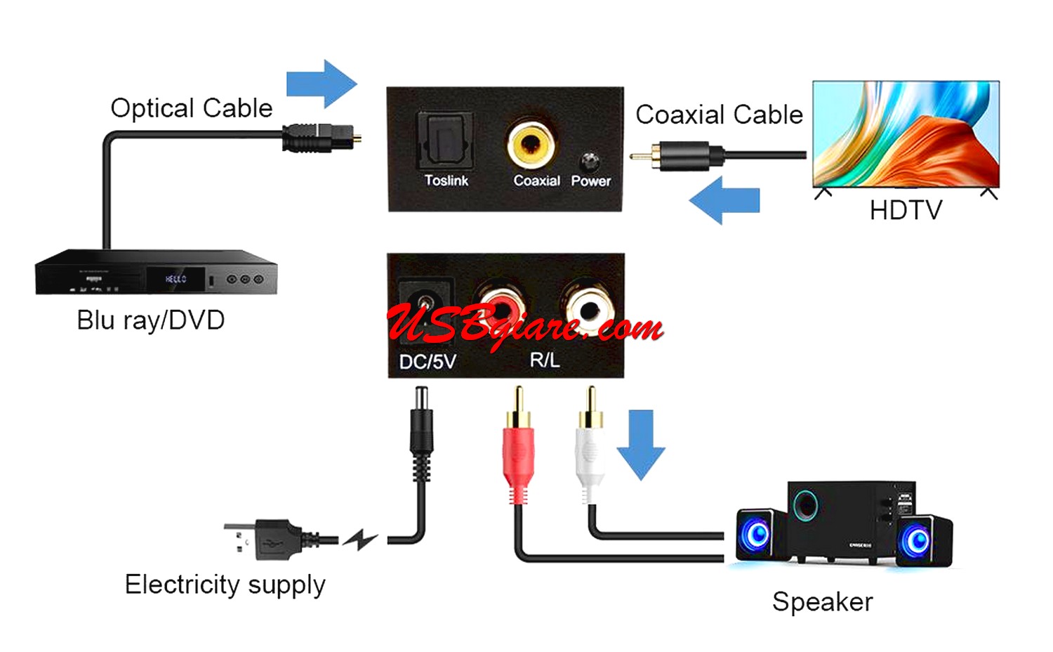 Cách cài đặt sử dụng bộ chuyển âm thanh optical từ tivi ra loa amply